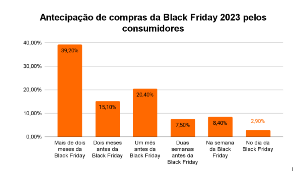 antecipe suas compras, black friday, varejo 2023, venda mais